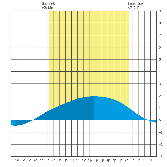 Lower Bryant Landing tide chart for Saturday, August 21, 2021