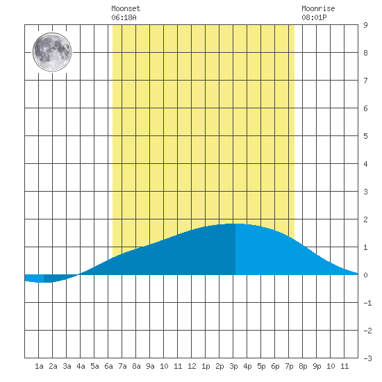 Lower Bryant Landing tide chart for Sunday, August 22, 2021