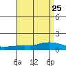 Lower Bryant Landing tide chart for Wednesday, August 25, 2021