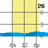 Lower Bryant Landing tide chart for Thursday, August 26, 2021