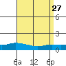 Lower Bryant Landing tide chart for Friday, August 27, 2021