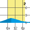 Lower Bryant Landing tide chart for Monday, August 2, 2021