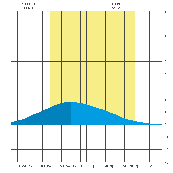 Lower Bryant Landing tide chart for Tuesday, August 3, 2021