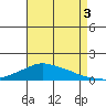 Lower Bryant Landing tide chart for Tuesday, August 3, 2021