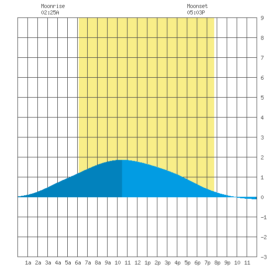 Lower Bryant Landing tide chart for Wednesday, August 4, 2021