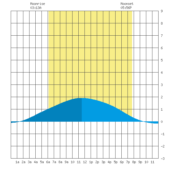 Lower Bryant Landing tide chart for Thursday, August 5, 2021