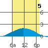 Lower Bryant Landing tide chart for Thursday, August 5, 2021
