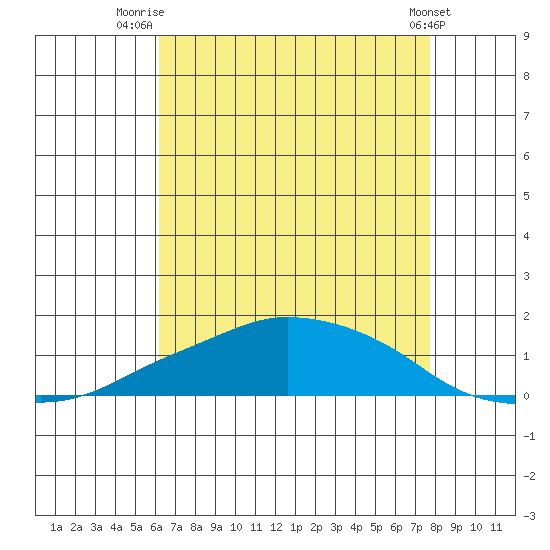 Lower Bryant Landing tide chart for Friday, August 6, 2021