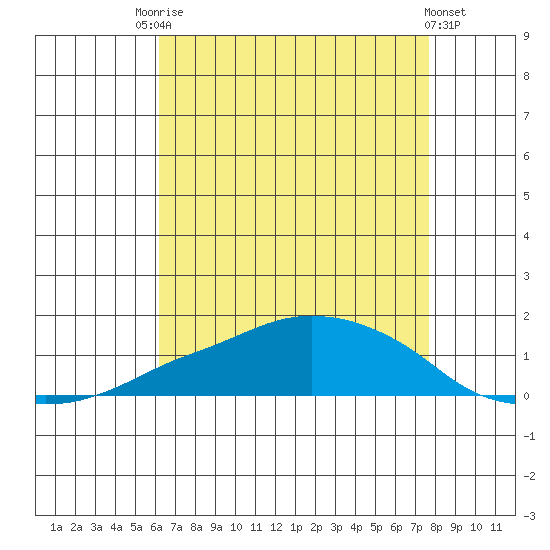 Lower Bryant Landing tide chart for Saturday, August 7, 2021