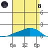 Lower Bryant Landing tide chart for Sunday, August 8, 2021