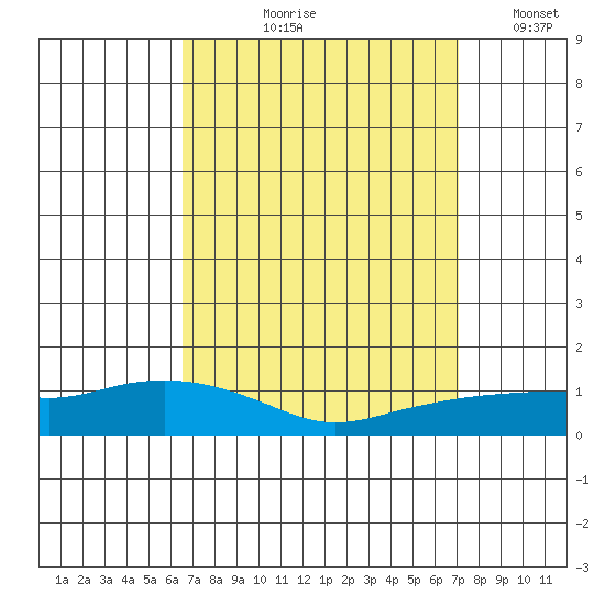 Lower Bryant Landing tide chart for Friday, September 10, 2021
