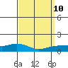 Lower Bryant Landing tide chart for Friday, September 10, 2021