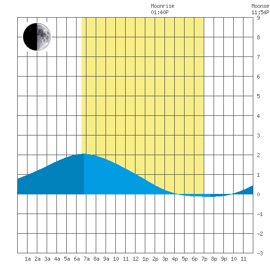Lower Bryant Landing tide chart for Monday, September 13, 2021