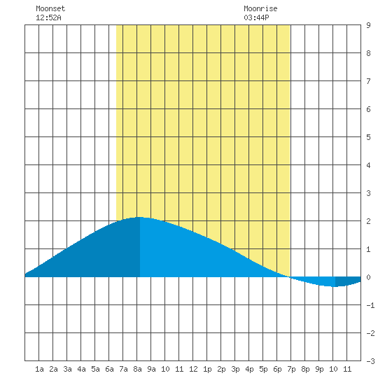 Lower Bryant Landing tide chart for Wednesday, September 15, 2021