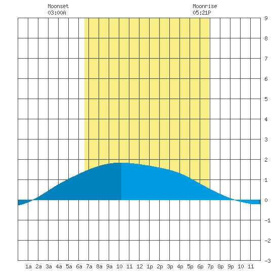 Lower Bryant Landing tide chart for Friday, September 17, 2021