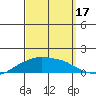 Lower Bryant Landing tide chart for Friday, September 17, 2021