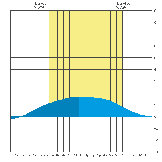 Lower Bryant Landing tide chart for Saturday, September 18, 2021