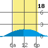 Lower Bryant Landing tide chart for Saturday, September 18, 2021