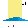Lower Bryant Landing tide chart for Sunday, September 19, 2021