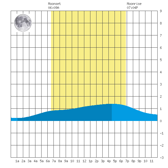 Lower Bryant Landing tide chart for Monday, September 20, 2021