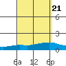 Lower Bryant Landing tide chart for Tuesday, September 21, 2021