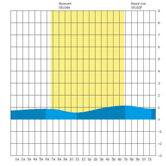 Lower Bryant Landing tide chart for Wednesday, September 22, 2021
