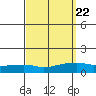 Lower Bryant Landing tide chart for Wednesday, September 22, 2021