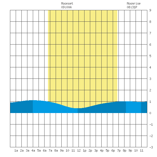 Lower Bryant Landing tide chart for Thursday, September 23, 2021