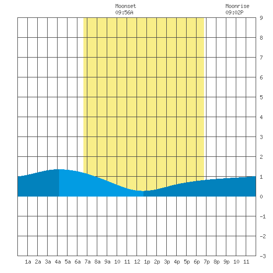 Lower Bryant Landing tide chart for Friday, September 24, 2021