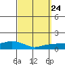 Lower Bryant Landing tide chart for Friday, September 24, 2021