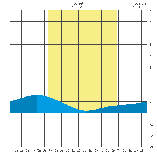 Lower Bryant Landing tide chart for Saturday, September 25, 2021