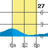 Lower Bryant Landing tide chart for Monday, September 27, 2021