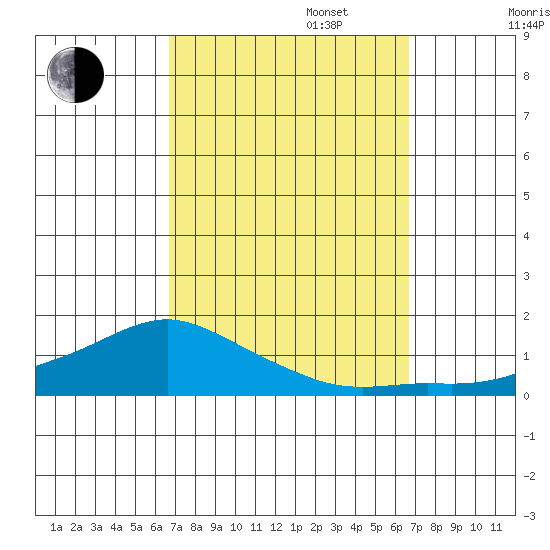 Lower Bryant Landing tide chart for Tuesday, September 28, 2021