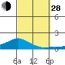 Lower Bryant Landing tide chart for Tuesday, September 28, 2021