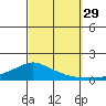 Lower Bryant Landing tide chart for Wednesday, September 29, 2021