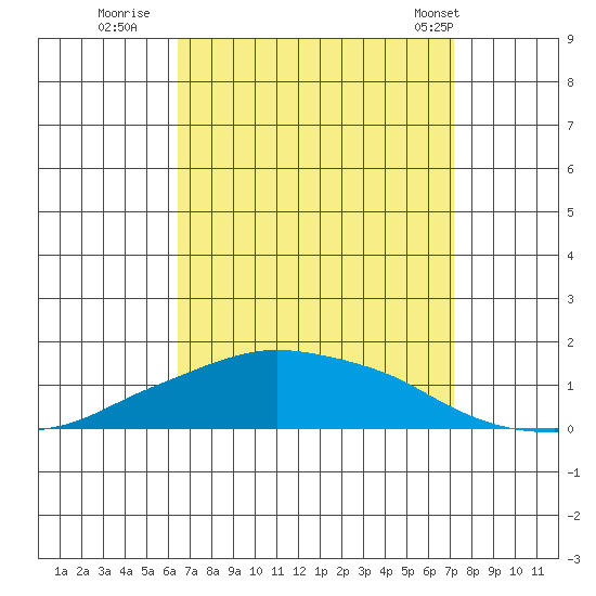 Lower Bryant Landing tide chart for Friday, September 3, 2021