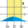 Lower Bryant Landing tide chart for Friday, September 3, 2021