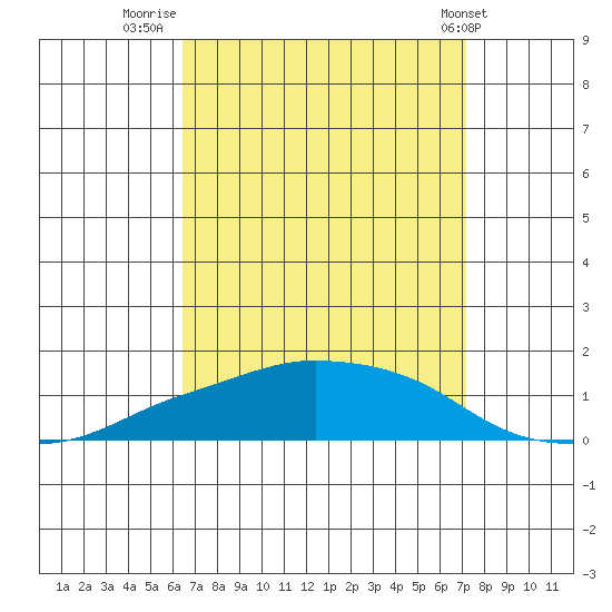 Lower Bryant Landing tide chart for Saturday, September 4, 2021