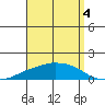 Lower Bryant Landing tide chart for Saturday, September 4, 2021