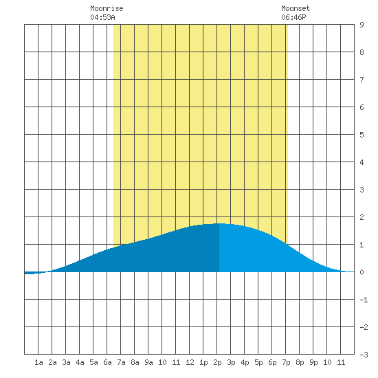 Lower Bryant Landing tide chart for Sunday, September 5, 2021