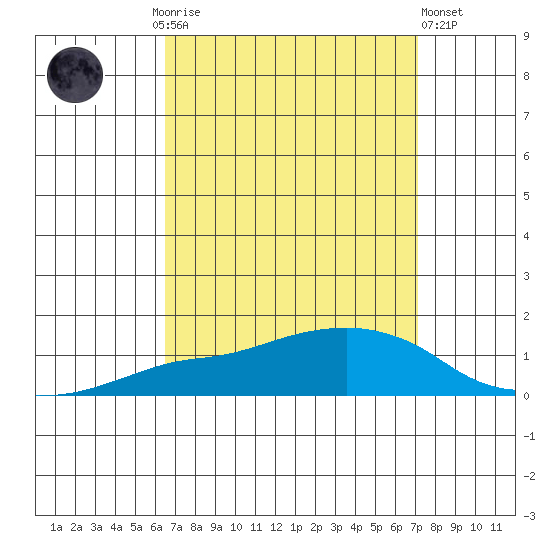 Lower Bryant Landing tide chart for Monday, September 6, 2021