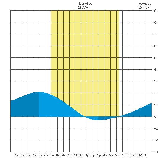Lower Bryant Landing tide chart for Sunday, October 10, 2021
