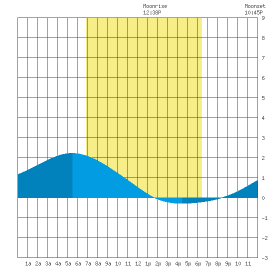 Lower Bryant Landing tide chart for Monday, October 11, 2021