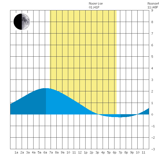 Lower Bryant Landing tide chart for Tuesday, October 12, 2021