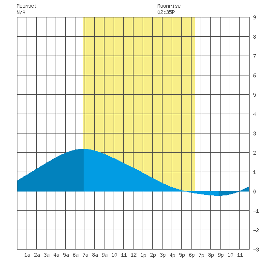 Lower Bryant Landing tide chart for Wednesday, October 13, 2021