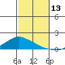 Lower Bryant Landing tide chart for Wednesday, October 13, 2021