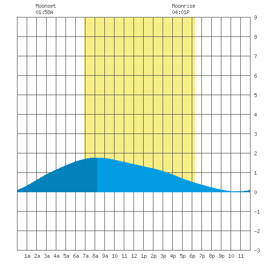 Lower Bryant Landing tide chart for Friday, October 15, 2021
