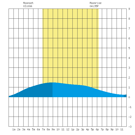 Lower Bryant Landing tide chart for Saturday, October 16, 2021