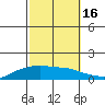 Lower Bryant Landing tide chart for Saturday, October 16, 2021
