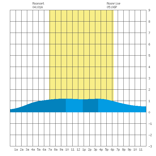 Lower Bryant Landing tide chart for Sunday, October 17, 2021